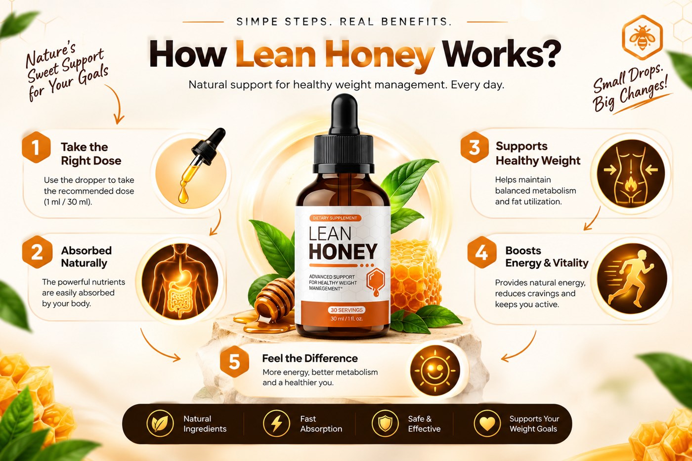 LeanHoney five-step how it works: take the right dose, absorbed naturally, supports healthy weight, boosts energy and vitality, feel the difference
